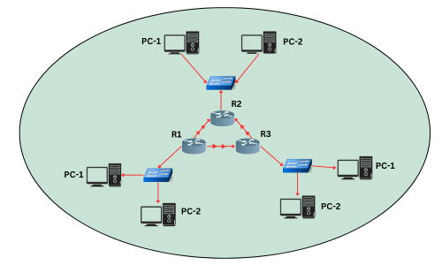 interior gateway protocols
